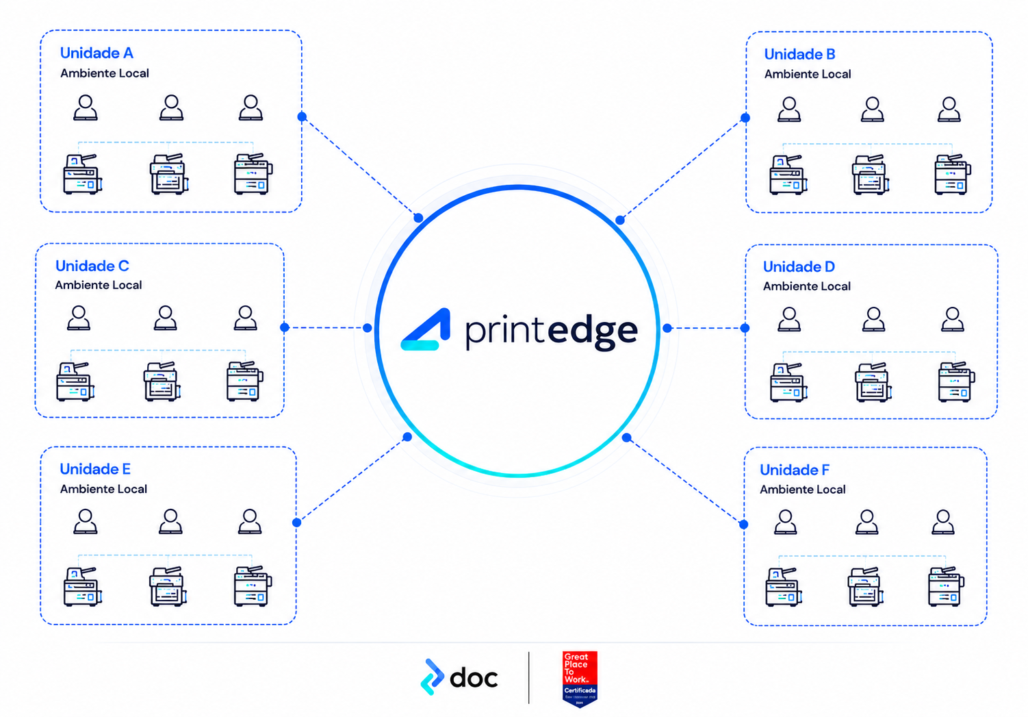 Diagrama de arquitetura do PrintEdge conectando diversas unidades a uma plataforma central