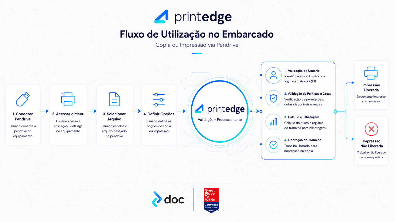 Fluxo embarcado Epson com EOP para cópia ou impressão por pendrive