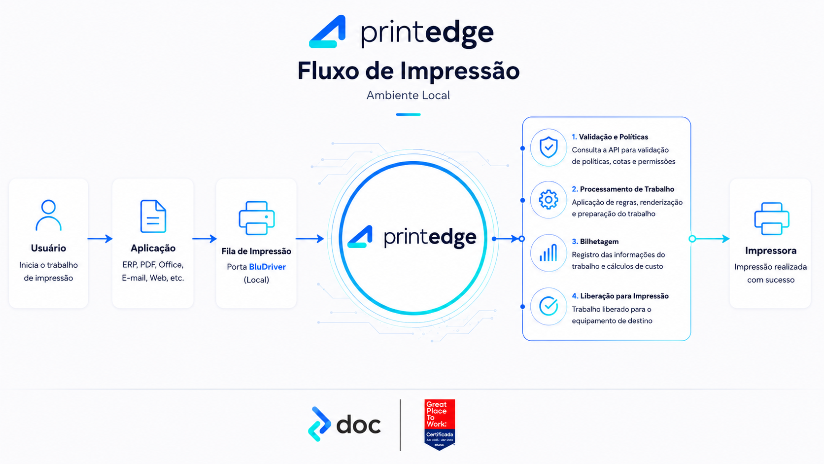 Fluxo da bilhetagem lógica: usuário, aplicação, fila de impressão, PrintEdge e impressora